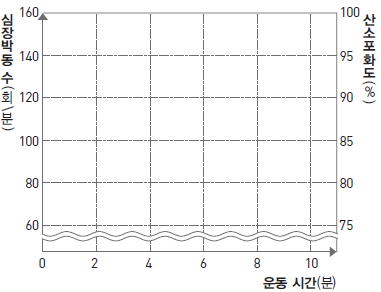 동아출판(주) 생명과학 225쪽 현행내용 이미지