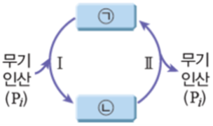 (주)비상교육 세포와 물질대사 77쪽 현행내용 이미지