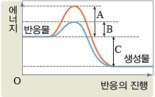 (주)비상교육 세포와 물질대사 78쪽 현행내용 이미지