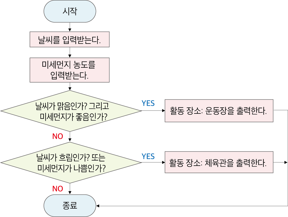 동아출판(주) 정보 126쪽 수정내용 이미지