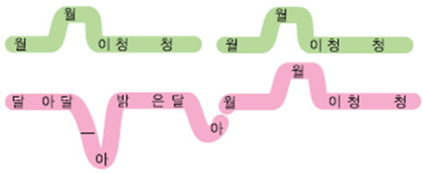 동아출판(주) 음악3~4지도서(전자저작물 포함) 156쪽 현행내용 이미지