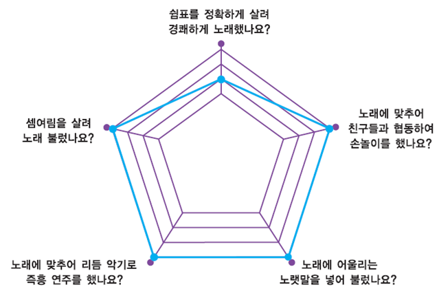 동아출판(주) 음악3~4지도서(전자저작물 포함) 262쪽 현행내용 이미지
