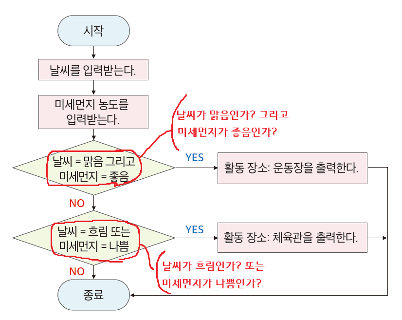 동아출판(주) 정보 126쪽 현행내용 이미지