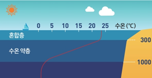 동아출판(주) 통합과학1 94쪽 현행내용 이미지