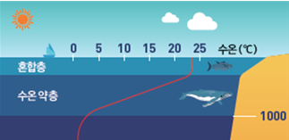동아출판(주) 통합과학1 94쪽 수정내용 이미지