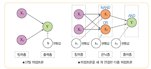 (주)금성출판사 인공지능 기초 107쪽 수정내용 이미지