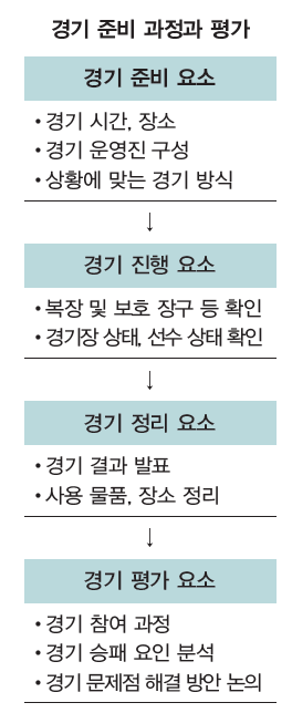 (주)와이비엠 체육2 59쪽 현행내용 이미지