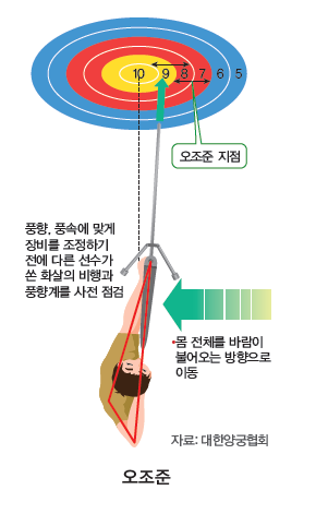 (주)와이비엠 체육2 95쪽 현행내용 이미지