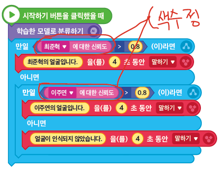 동아출판(주) 정보 173쪽 현행내용 이미지
