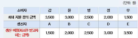 (주)천재교육 경제 93쪽 수정내용 이미지