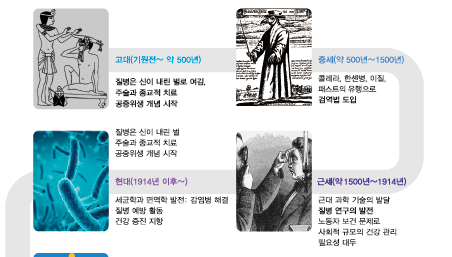 지구문화사 보건 16쪽 현행내용 이미지