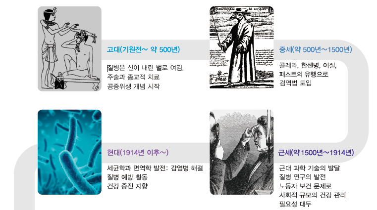 지구문화사 보건 16쪽 수정내용 이미지