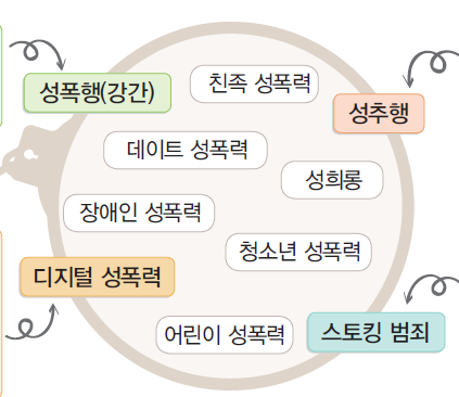 (주)천재교과서 보건 110쪽 현행내용 이미지