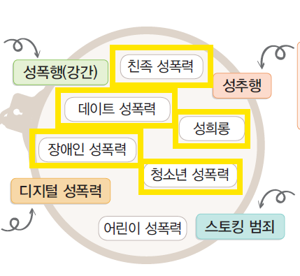 (주)천재교과서 보건 110쪽 수정내용 이미지