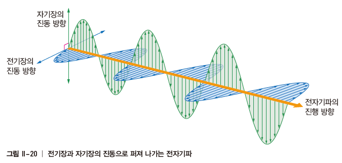동아출판(주) 전자기와 양자 72쪽 현행내용 이미지