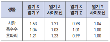 동아출판(주) 생물의 유전 45쪽 현행내용 이미지