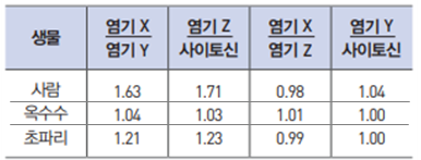동아출판(주) 생물의 유전 45쪽 수정내용 이미지