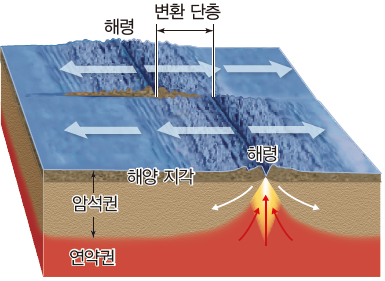 (주)천재교과서 지구시스템과학 26쪽 수정내용 이미지