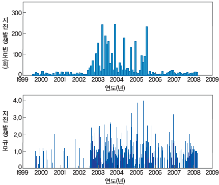 (주)천재교과서 지구시스템과학 50쪽 수정내용 이미지