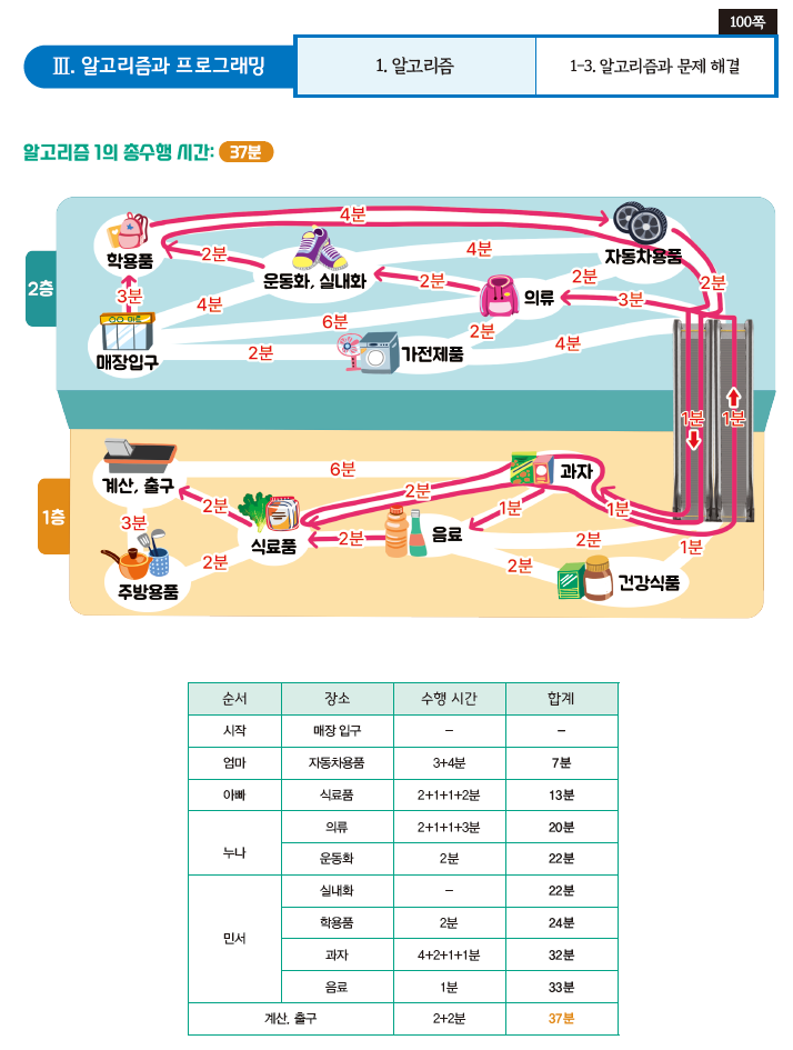 씨마스 정보 100쪽 현행내용 이미지