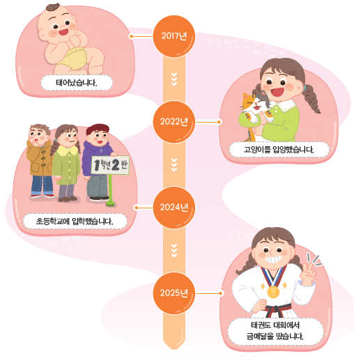 (주)아이스크림미디어 사회3-1 75쪽 수정내용 이미지