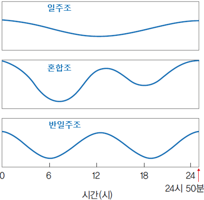 (주)천재교과서 지구시스템과학 72쪽 수정내용 이미지