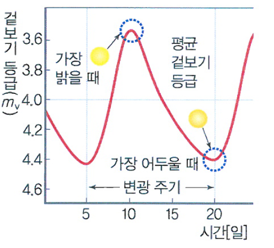 (주)천재교과서 행성우주과학 98쪽 현행내용 이미지
