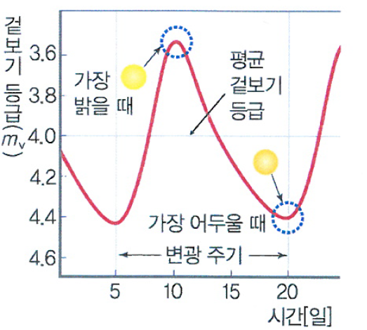 (주)천재교과서 행성우주과학 98쪽 수정내용 이미지