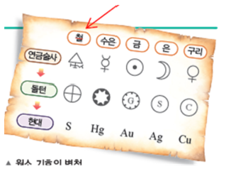 (주)비상교육 과학의 역사와 문화 162쪽 현행내용 이미지