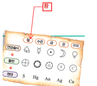 (주)비상교육 과학의 역사와 문화 162쪽 수정내용 이미지