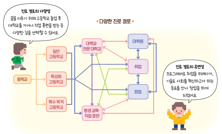 (주)천재교과서 진로와 직업 63쪽 현행내용 이미지