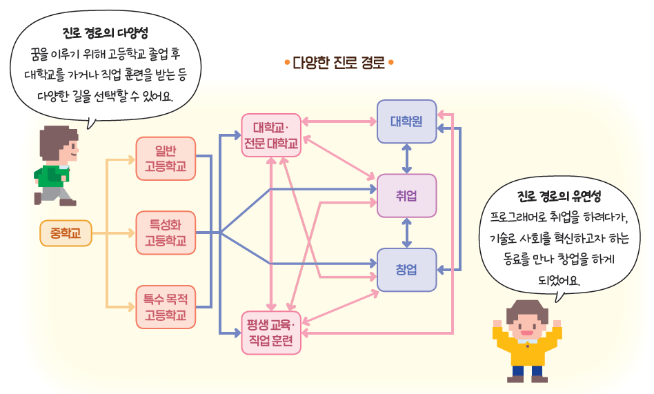 (주)천재교과서 진로와 직업 63쪽 수정내용 이미지