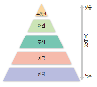 (주)천재교육 금융과 경제생활 139쪽 수정내용 이미지