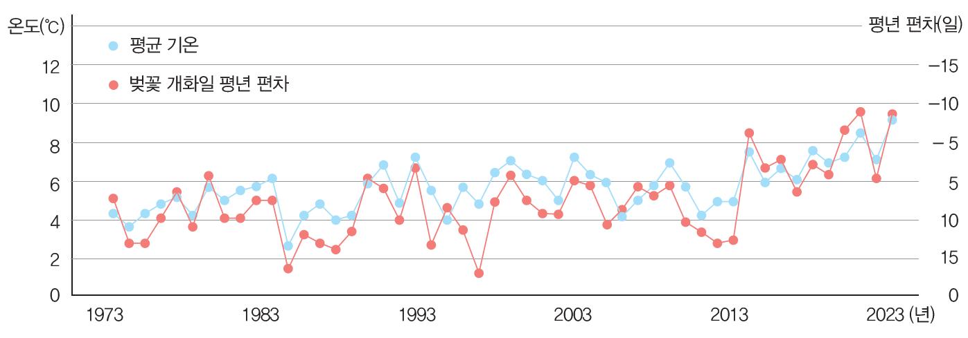 씨마스 기후변화와 환경생태 103쪽 현행내용 이미지