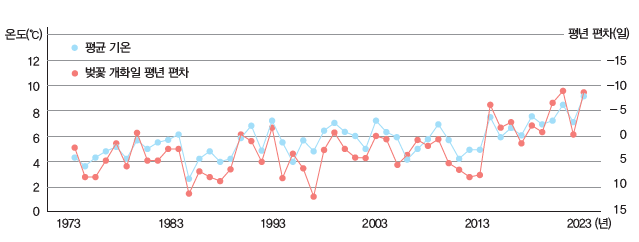 씨마스 기후변화와 환경생태 103쪽 수정내용 이미지