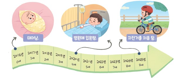 (주)와이비엠 사회3-1 67쪽 현행내용 이미지