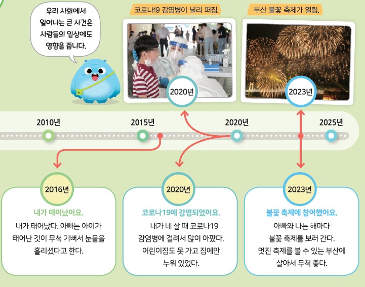 (주)와이비엠 사회3-1 77쪽 현행내용 이미지