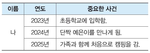 (주)와이비엠 사회3-1지도서(전자저작물 포함) 133쪽 현행내용 이미지