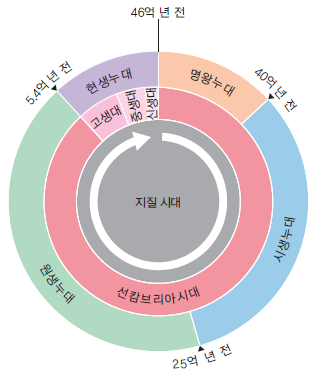 (주)천재교과서 지구과학 100쪽 현행내용 이미지
