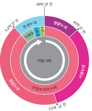 (주)천재교과서 지구과학 100쪽 수정내용 이미지