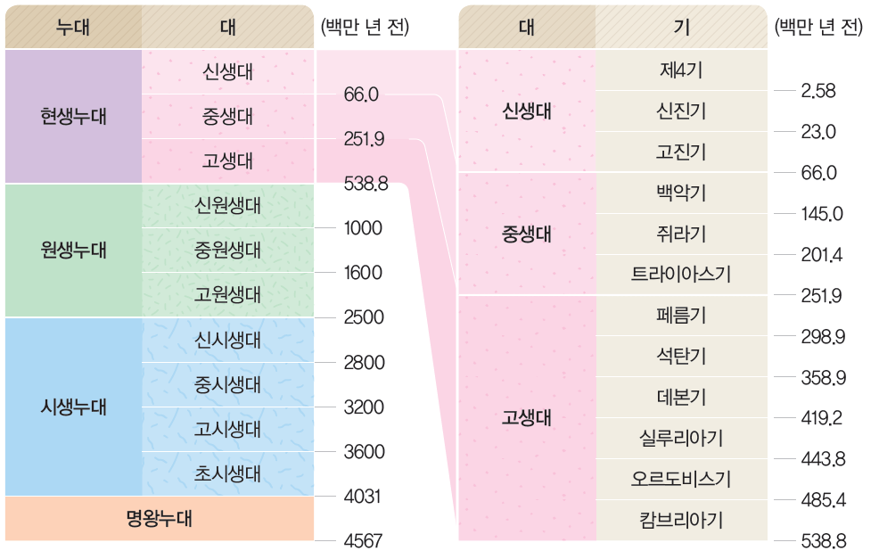 (주)천재교과서 지구과학 100쪽 현행내용 이미지