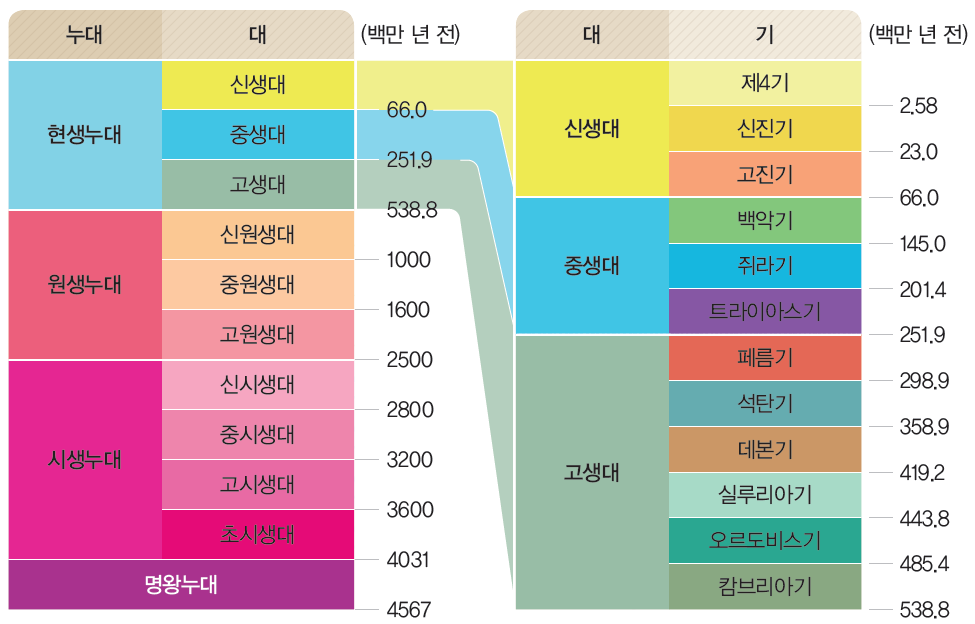 (주)천재교과서 지구과학 100쪽 수정내용 이미지