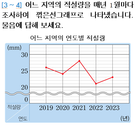 (주)와이비엠 수학4-2지도서(전자저작물 포함) E5단원 단원평가 보충 1회쪽 수정내용 이미지