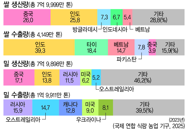 (주)비상교육 세계시민과 지리 137쪽 수정내용 이미지