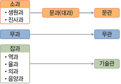 (주)비상교육 역사② 119쪽 현행내용 이미지