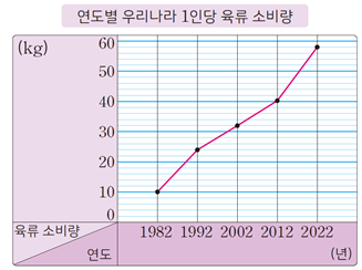 (주)지학사 수학4-2 113쪽 수정내용 이미지