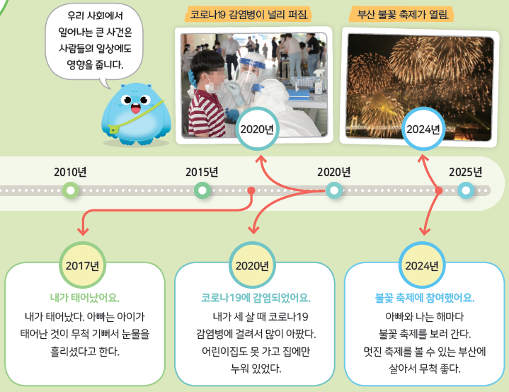 (주)와이비엠 사회3-1 77쪽 수정내용 이미지