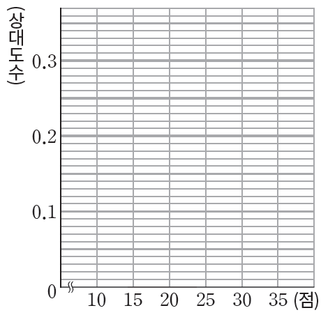 (주)미래엔 수학1 265쪽 수정내용 이미지