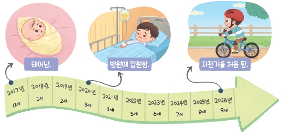 (주)와이비엠 사회3-1 67쪽 수정내용 이미지