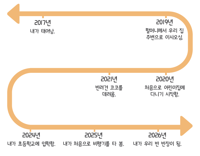 동아출판(주) 사회3-1지도서(전자저작물 포함) 371쪽 수정내용 이미지